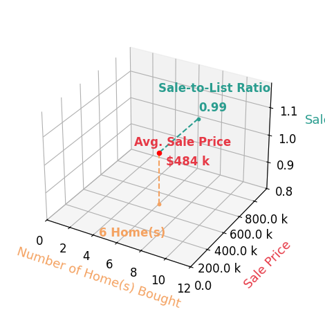 JULIE NEWMAN helped buy 6 homes with an average sale price of $484K and an average sale-to-list ratio of 98.7%.