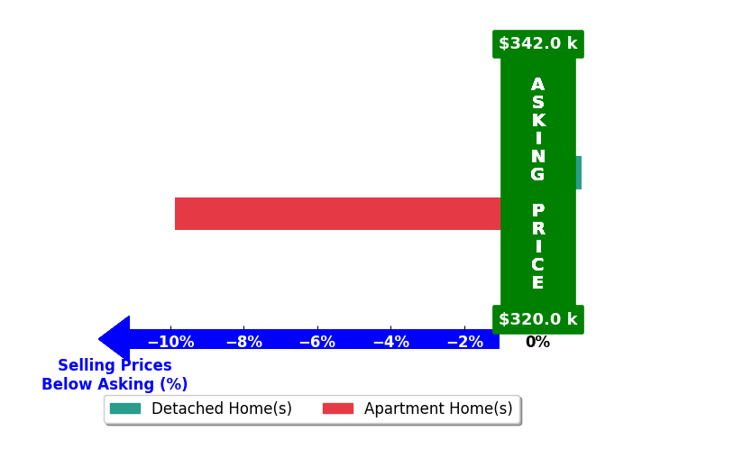 LEAH GOTTHELF's purchased homes closed 4.5% below asking on average, with 0 homes above, 1 below, and 1 at asking price.