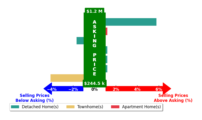 JARED JORDAN's purchased homes closed 1.0% below asking on average, with 1 homes above, 3 below, and 4 at asking price.