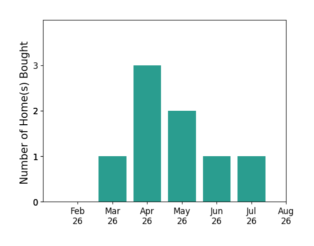 ANTHONY GREENLEE helped buy 1 home in March 2026, 3 homes in April 2026, 2 homes in May 2026, 1 home in June 2026, 1 home in July 2026, for a total of 8 homes.