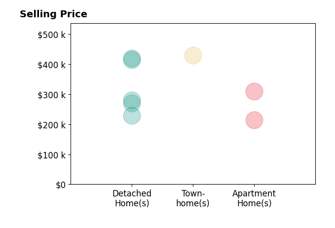 ANTHONY GREENLEE's purchased homes include apartment homes from $215K to $310K, townhomes at $430K, detached homes from $230K to $420K.