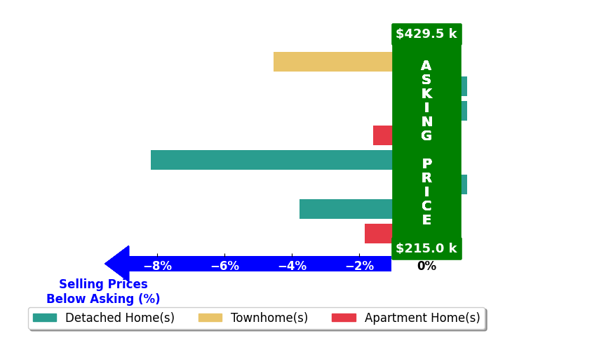 ANTHONY GREENLEE's purchased homes closed 2.5% below asking on average, with 0 homes above, 5 below, and 3 at asking price.