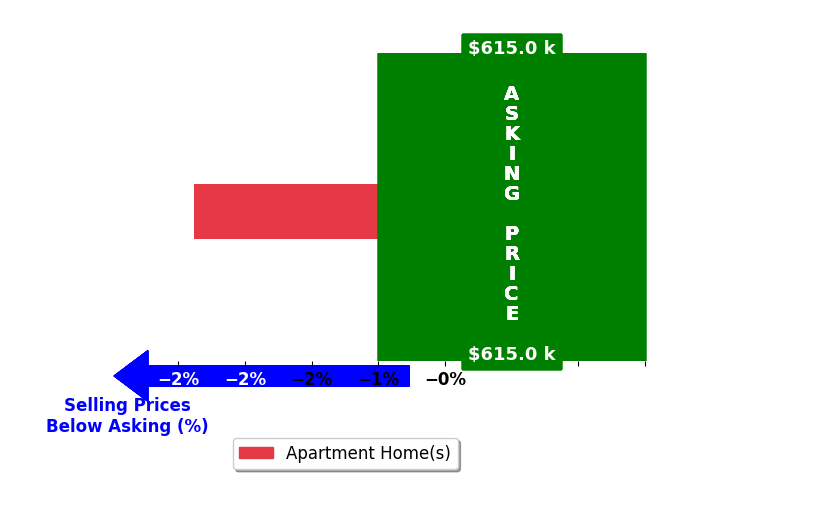 CHRIS MCNAMEE's purchased homes closed 2.4% below asking on average, with 0 homes above, 1 below, and 0 at asking price.