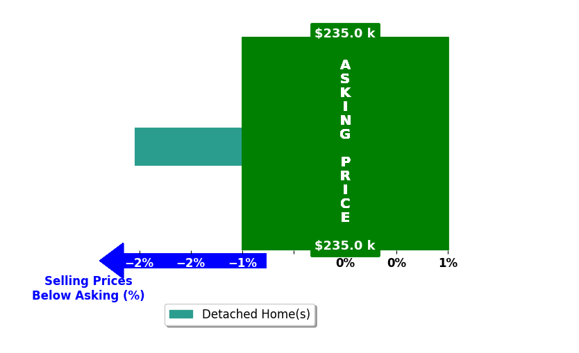 MADISON MCCORMICK's purchased homes closed 2.0% below asking on average, with 0 homes above, 1 below, and 0 at asking price.