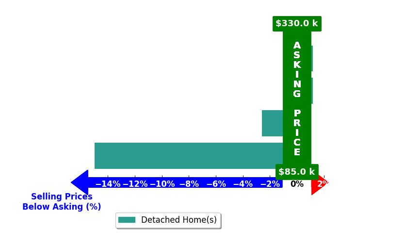 Bre Thorne's purchased homes closed 4.6% below asking on average, with 0 homes above, 2 below, and 2 at asking price.