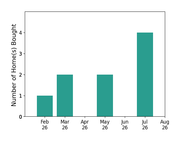 Darlene Davis helped buy 1 home in February 2026, 2 homes in March 2026, 2 homes in May 2026, 4 homes in July 2026, for a total of 9 homes.