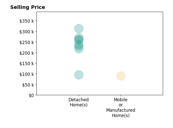 Darlene Davis's purchased homes include detached homes from $95K to $313K, mobile or manufactured homes at $90K.