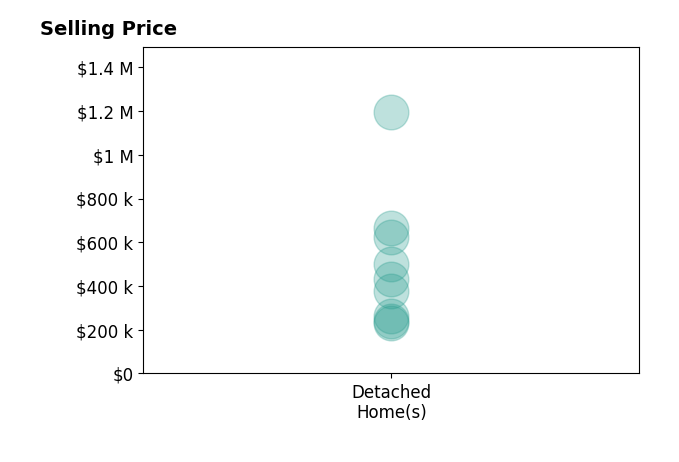 Megan Hines's purchased homes include detached homes from $230K to $1.2M.