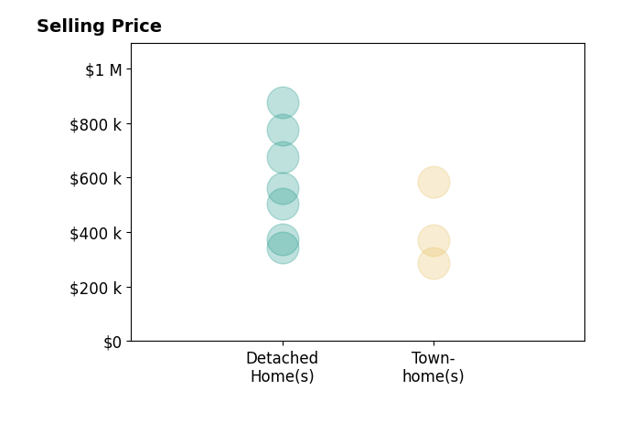 Histogram of home sales price ranges for Ashley Clevenger