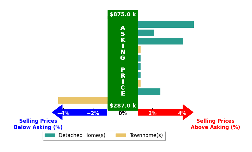 Bar chart comparing asking price vs selling price for Ashley Clevenger