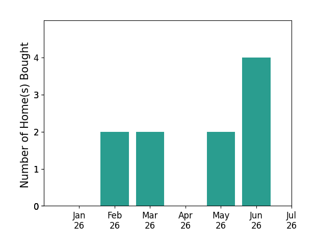 Bar chart of total home sales by Angie Lee over the past 12 months