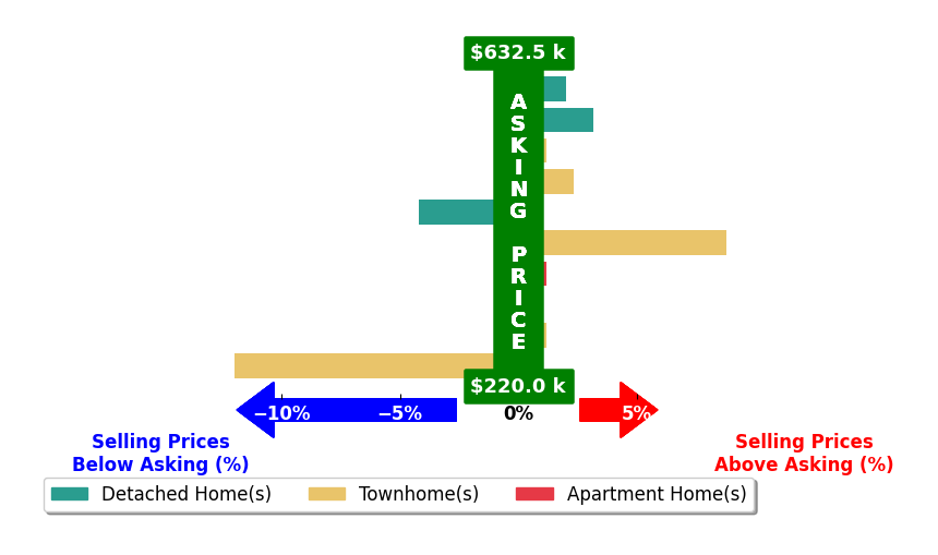 Bar chart comparing asking price vs selling price for Angie Lee