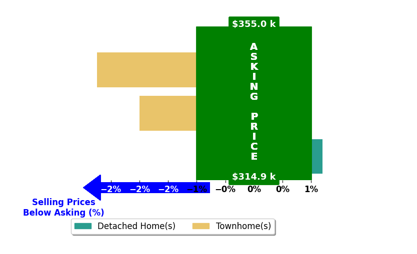 Bar chart comparing asking price vs selling price for A Ray Campbell