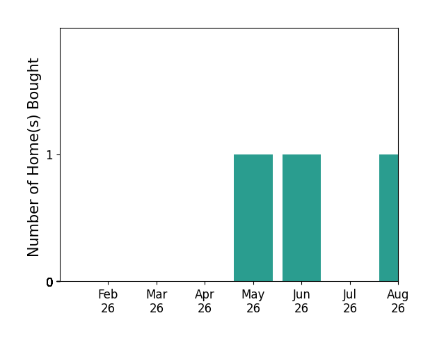 Karen Derosa helped buy 1 home in May 2026, 1 home in June 2026, 1 home in August 2026, for a total of 3 homes.