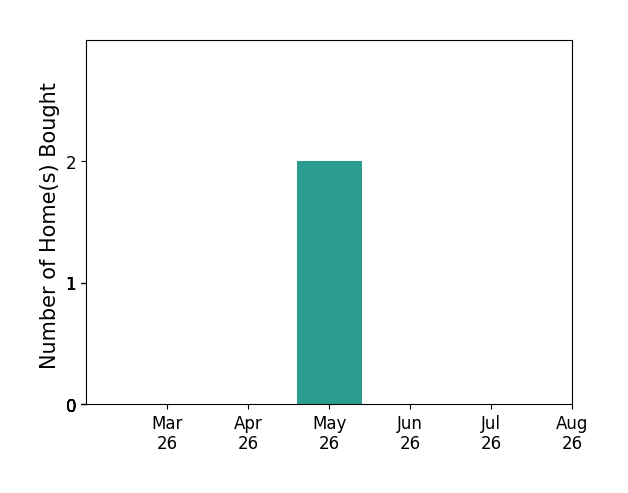 Florin Copaceanu helped buy 2 homes in May 2026, for a total of 2 homes.