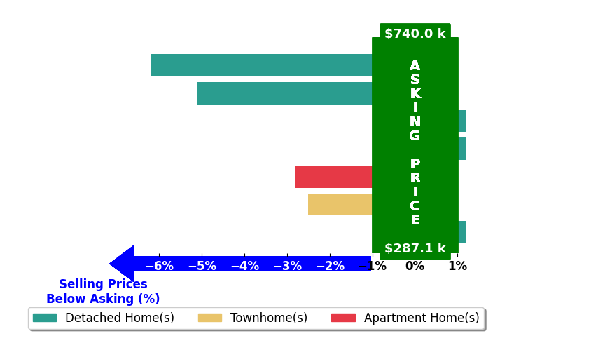 Austin Chandler's purchased homes closed 2.4% below asking on average, with 0 homes above, 4 below, and 3 at asking price.