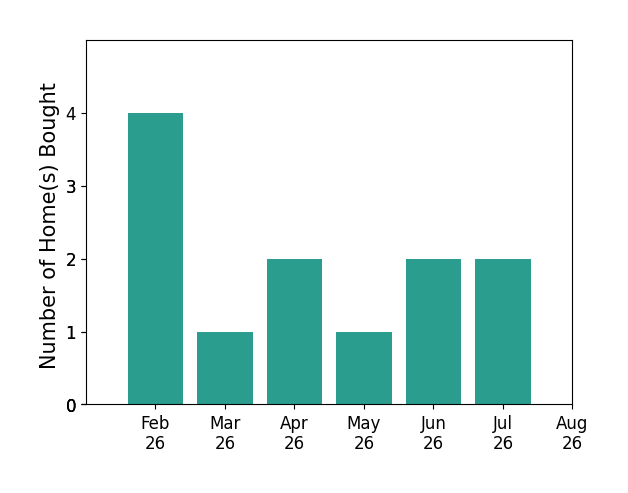 Apryl Botto helped buy 4 homes in February 2026, 1 home in March 2026, 2 homes in April 2026, 1 home in May 2026, 2 homes in June 2026, 2 homes in July 2026, for a total of 12 homes.