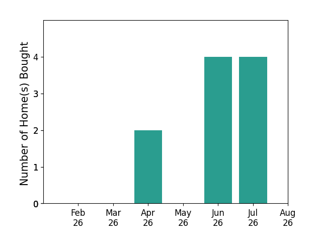 Rajane Johnson helped buy 2 homes in April 2026, 4 homes in June 2026, 4 homes in July 2026, for a total of 10 homes.