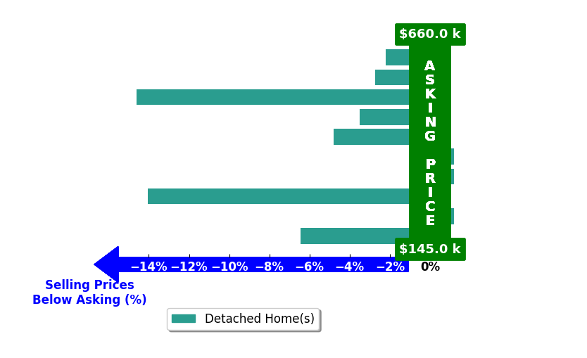 Rajane Johnson's purchased homes closed 4.8% below asking on average, with 0 homes above, 7 below, and 3 at asking price.