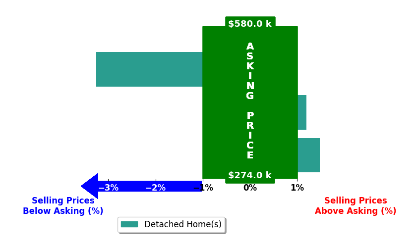Amy Turner's purchased homes closed 0.6% below asking on average, with 1 homes above, 1 below, and 1 at asking price.