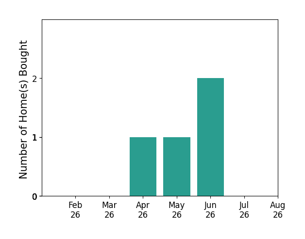 Shalu Holman helped buy 1 home in April 2026, 1 home in May 2026, 2 homes in June 2026, for a total of 4 homes.
