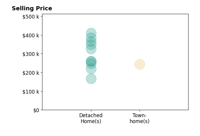 Hollie Blackwood's purchased homes include detached homes from $168K to $410K, townhomes at $243K.