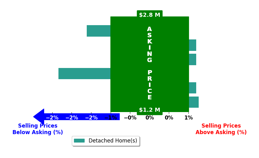 Sandeep saran's purchased homes closed 0.1% below asking on average, with 1 homes above, 1 below, and 2 at asking price.