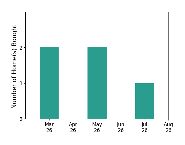 Nancy Pav helped buy 2 homes in March 2026, 2 homes in May 2026, for a total of 4 homes.