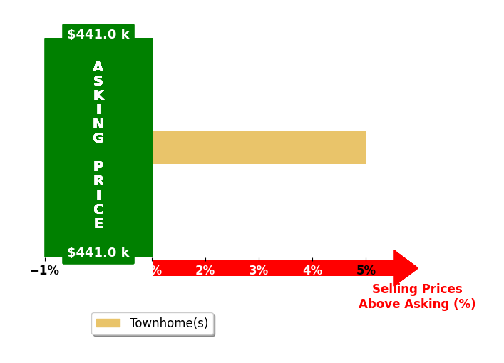 Dafne Milan's purchased homes closed 5.0% above asking on average, with 1 homes above, 0 below, and 0 at asking price.