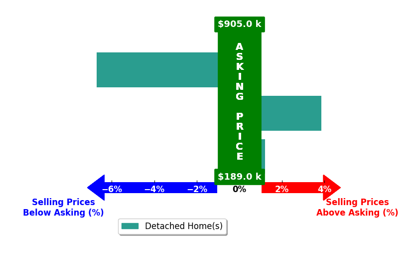 Courtney Zawisa's purchased homes closed 1.1% below asking on average, with 1 homes above, 1 below, and 1 at asking price.