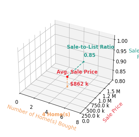 Chart showing sale-to-list price ratio for Taylor Hutchens