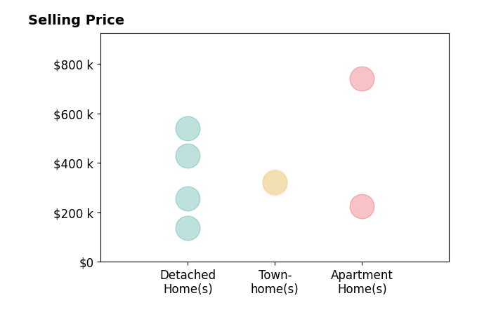 Lyz Wilson's purchased homes include detached homes from $255K to $540K, apartment homes from $224K to $740K, townhomes at $320K.