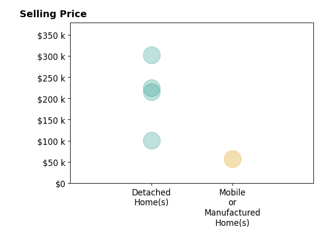 Kathy Cooner's purchased homes include detached homes from $101K to $302K, mobile or manufactured homes from $57K to $58K.