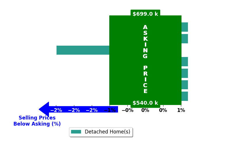 Bar chart comparing asking price vs selling price for Ram Carrabeo