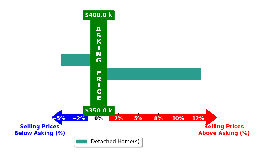 Allen Taylor's purchased homes closed 4.1% above asking on average, with 1 homes above, 1 below, and 0 at asking price.