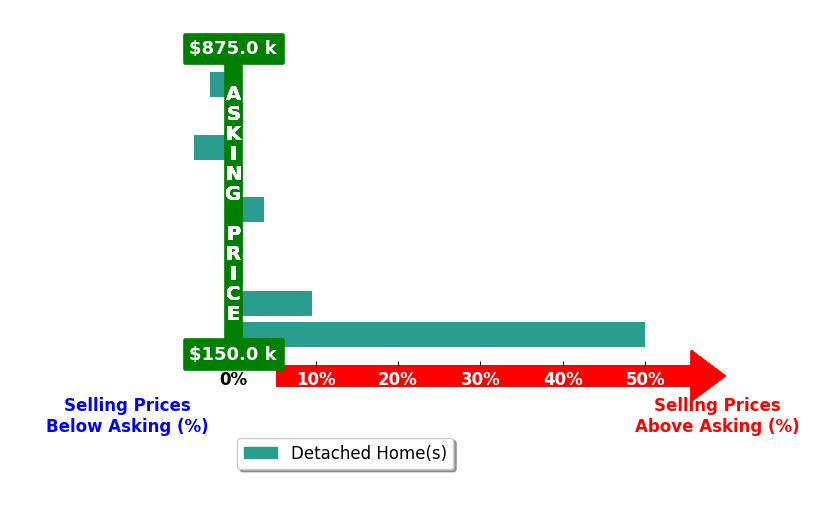 Jeany Garrido's purchased homes closed 6.1% above asking on average, with 3 homes above, 2 below, and 4 at asking price.