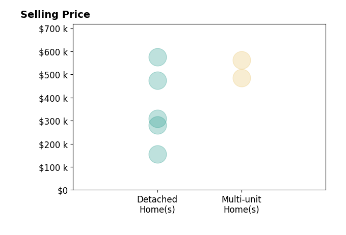 Histogram of home sales price ranges for Jonathon Wilson