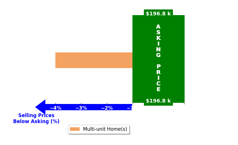 Bar chart comparing asking price vs selling price for Nelda Richardson