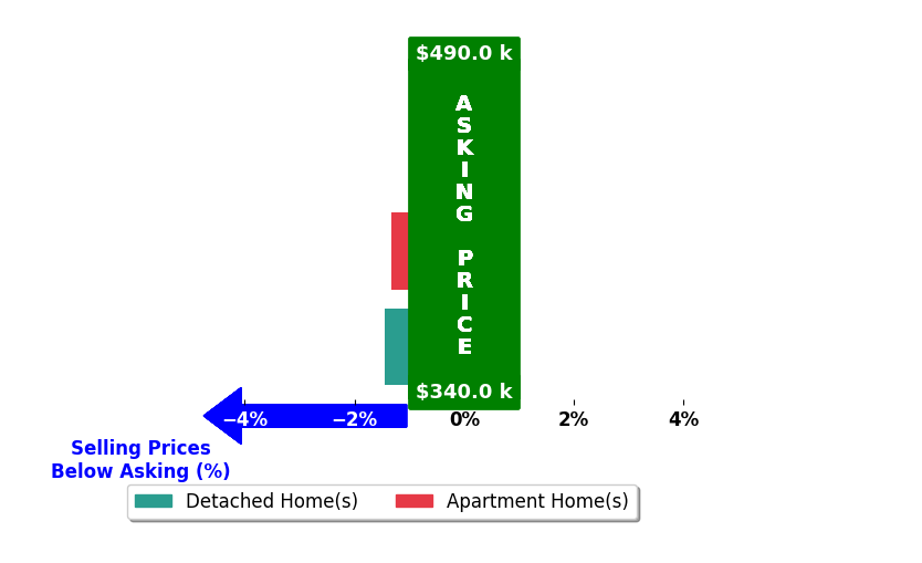 Bar chart comparing asking price vs selling price for Dutcher Taylor