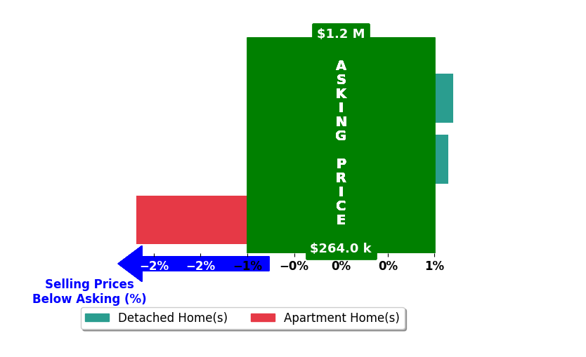 Bar chart comparing asking price vs selling price for Austin Frangoules