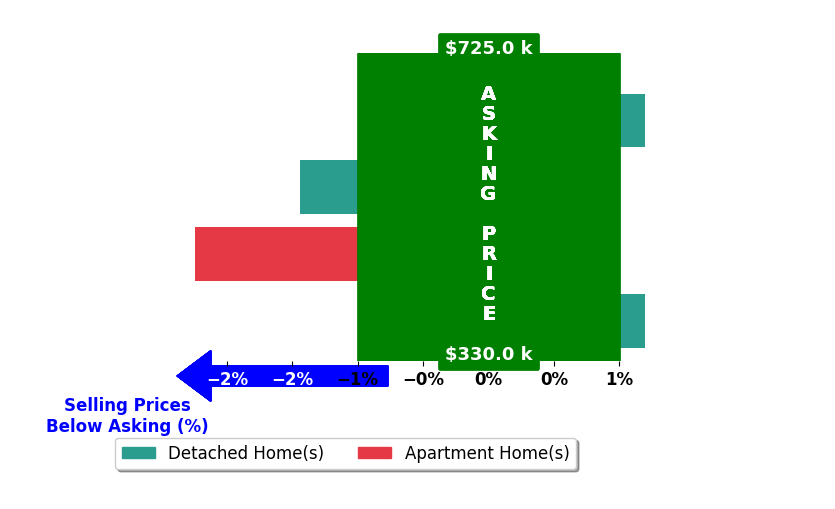 Bar chart comparing asking price vs selling price for Jacob McAllister