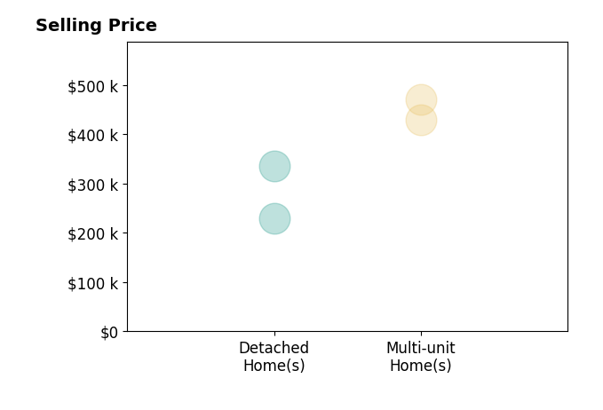 Histogram of home sales price ranges for Jon Duncan