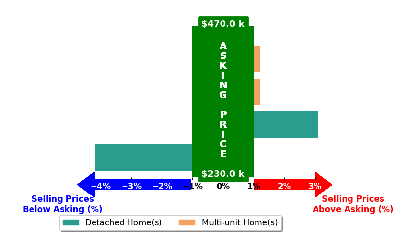 Bar chart comparing asking price vs selling price for Jon Duncan
