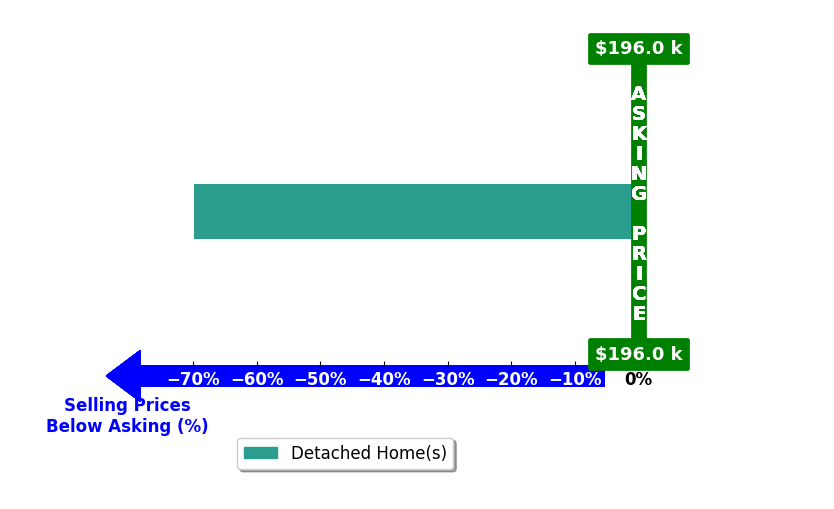 Bar chart comparing asking price vs selling price for Madeline Moore