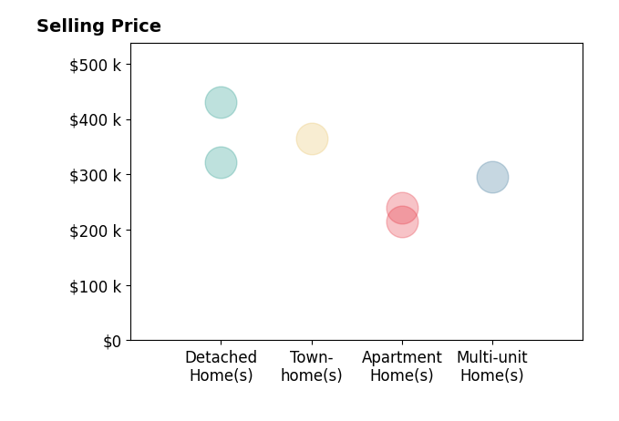Histogram of home sales price ranges for LeMontez Jones