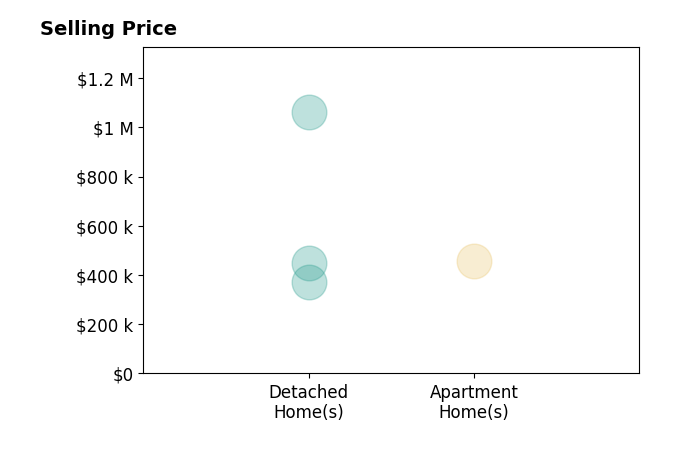 Johnathan Grover's purchased homes include detached homes from $373K to $1.1M, apartment homes at $455K.