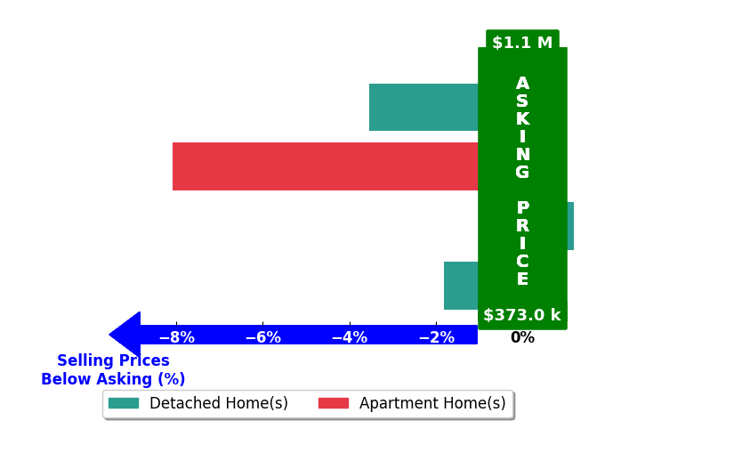 Johnathan Grover's purchased homes closed 3.5% below asking on average, with 0 homes above, 3 below, and 1 at asking price.
