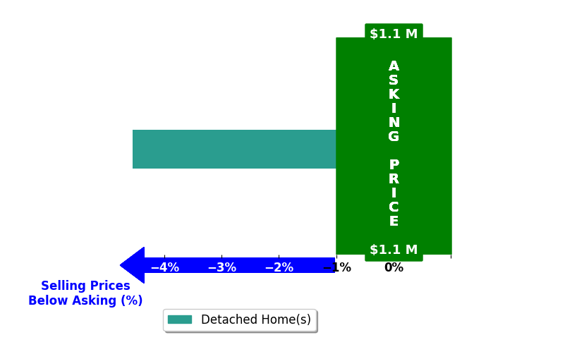 Steve Hadder's purchased homes closed 4.5% below asking on average, with 0 homes above, 1 below, and 0 at asking price.