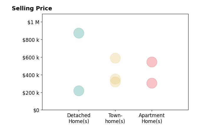 Histogram of home sales price ranges for Shawn Hoecker