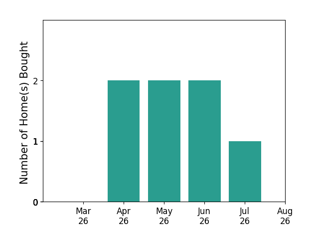 Kevin Odea helped buy 2 homes in April 2026, 2 homes in May 2026, 2 homes in June 2026, for a total of 6 homes.